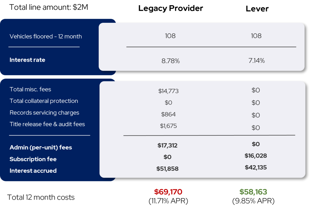 Floor Plan Financing Program Lever Auto